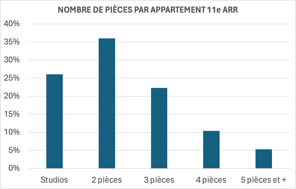 graphique nombre de pièces par appartement 11ème arrondissement de Paris