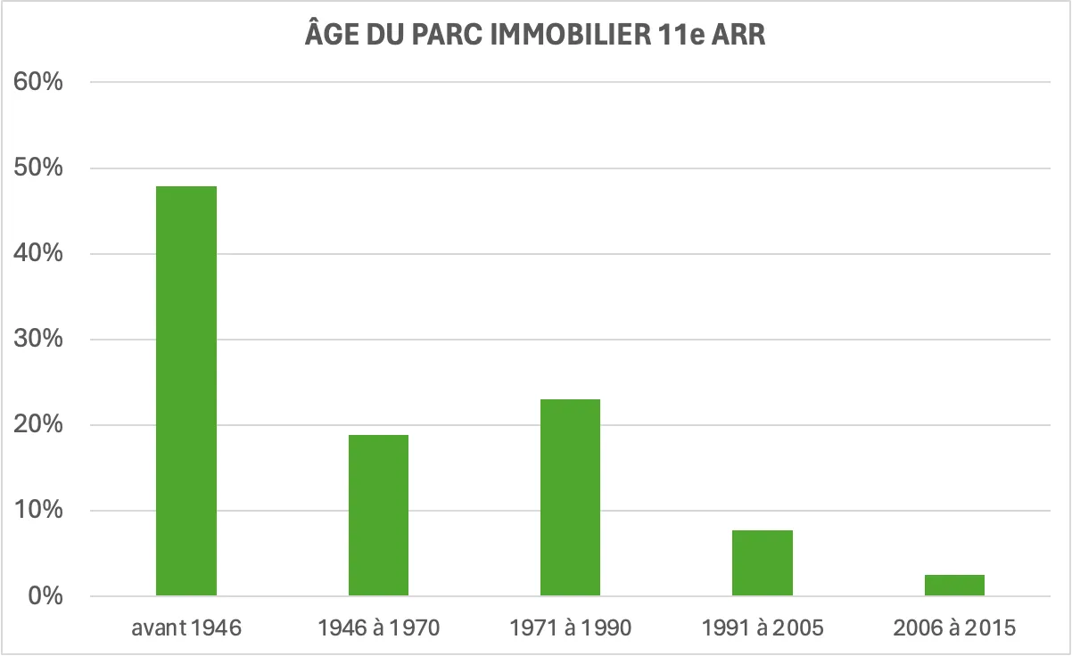 graphique âge du parc immobilier 11ème arrondissement de Paris