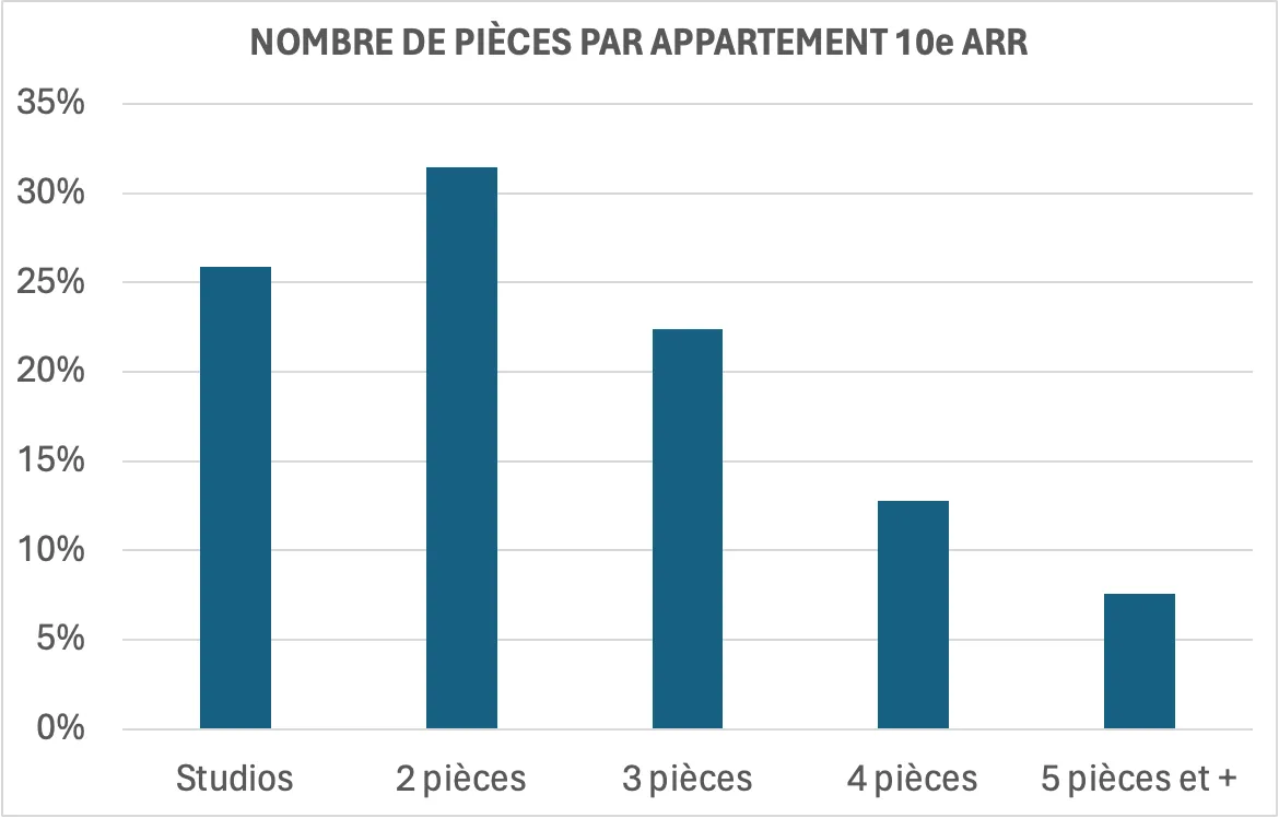 graphique nombre de pièces par appartement è0me arrondissement de Paris