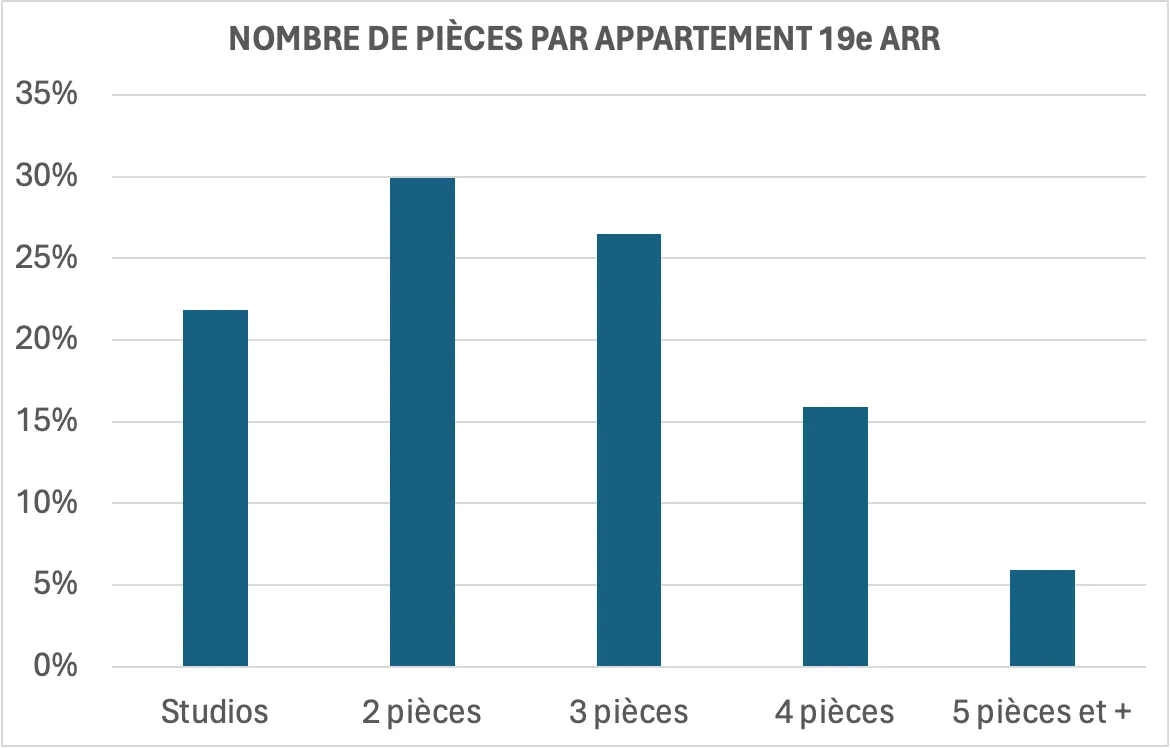 graphique nombre de pièces par appartement 20ème arrondissement de Paris