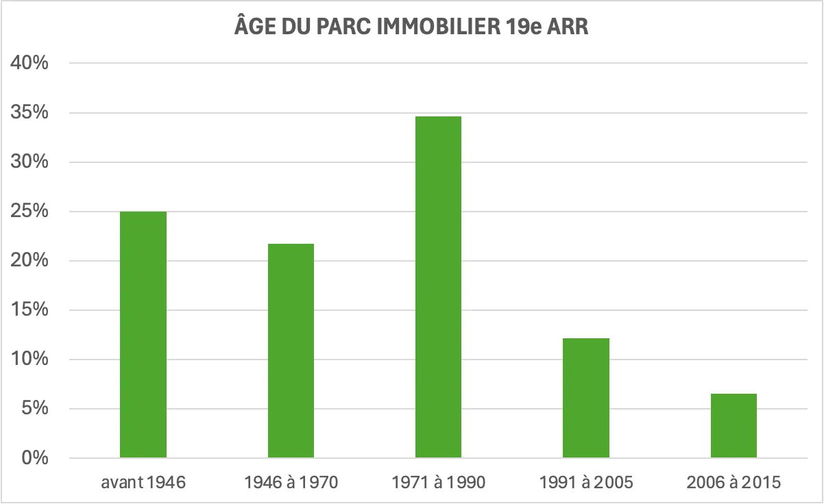 graphique âge du parc immobilier 19ème arrondissement de Paris