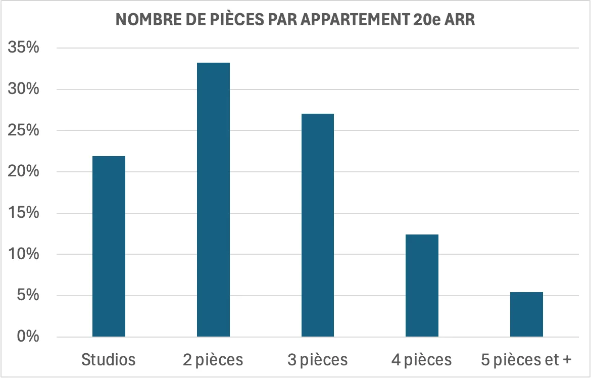 graphique nombre de pièces par appartement 20ème arrondissement de Paris