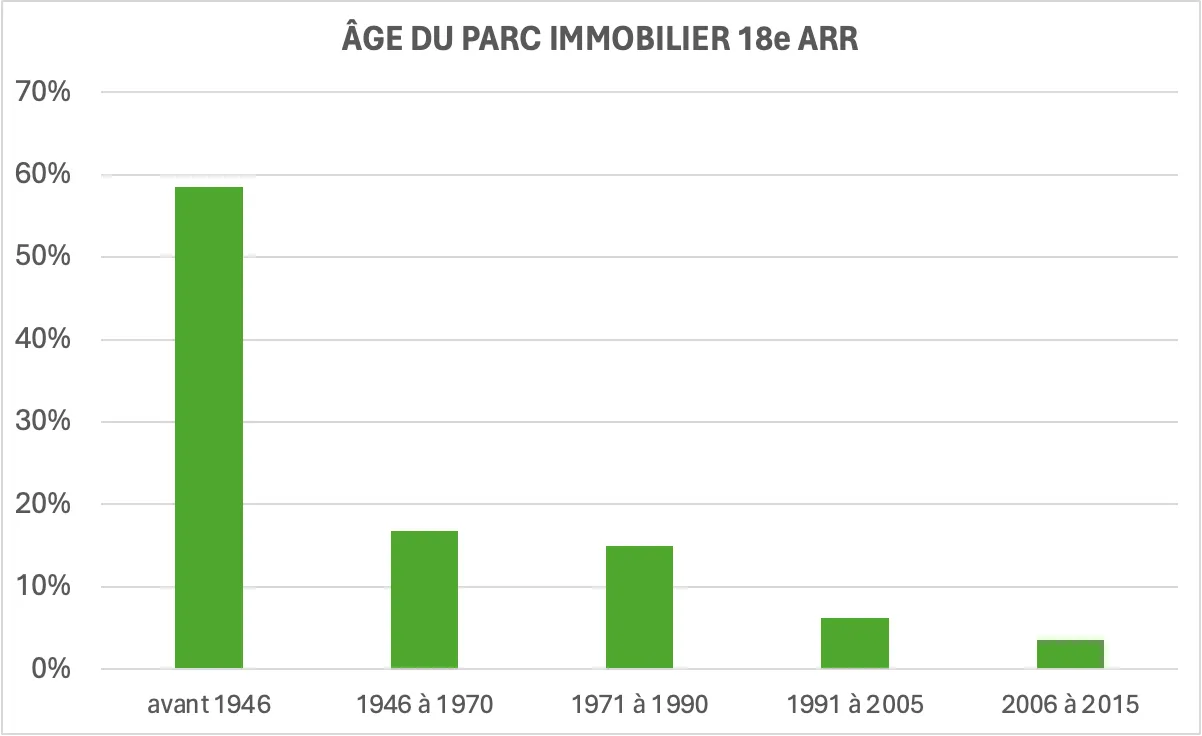 graphique âge du parc immobilier 18ème arrondissement de Paris