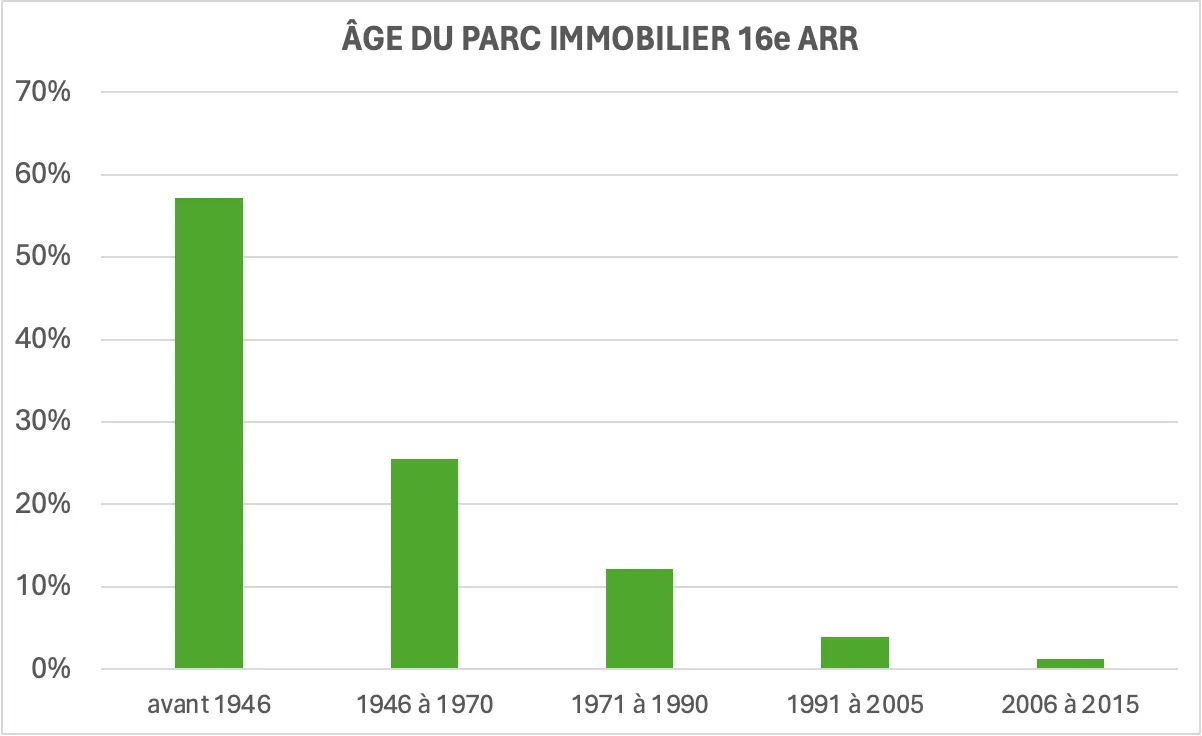 graphique âge du parc immobilier 16ème arrondissement de Paris
