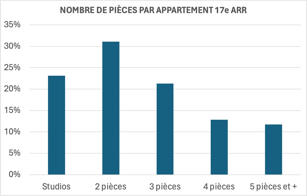 graphique nombre de pièces par appartement 17ème arrondissement de Paris