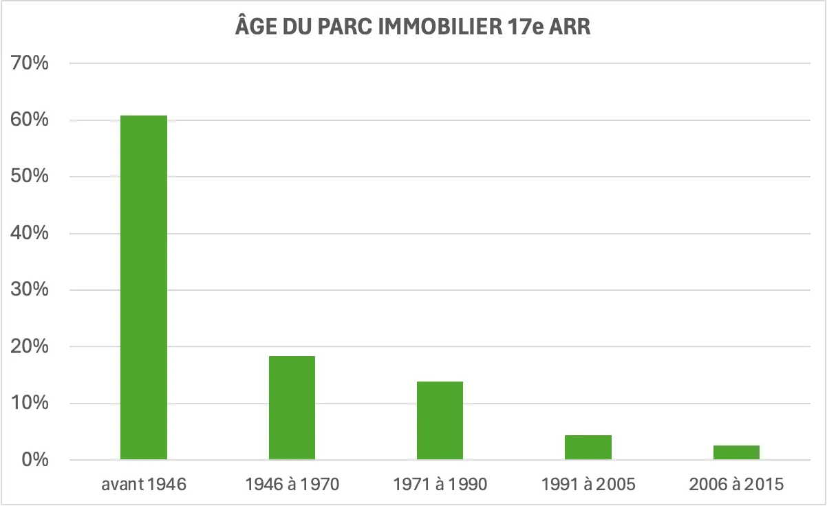 graphique âge du parc immobilier 17ème arrondissement de Paris