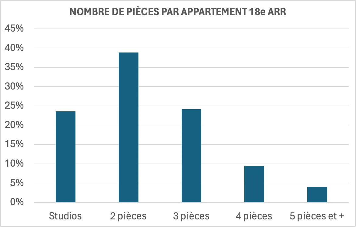 graphique nombre de pièces par appartement 18ème arrondissement de Paris