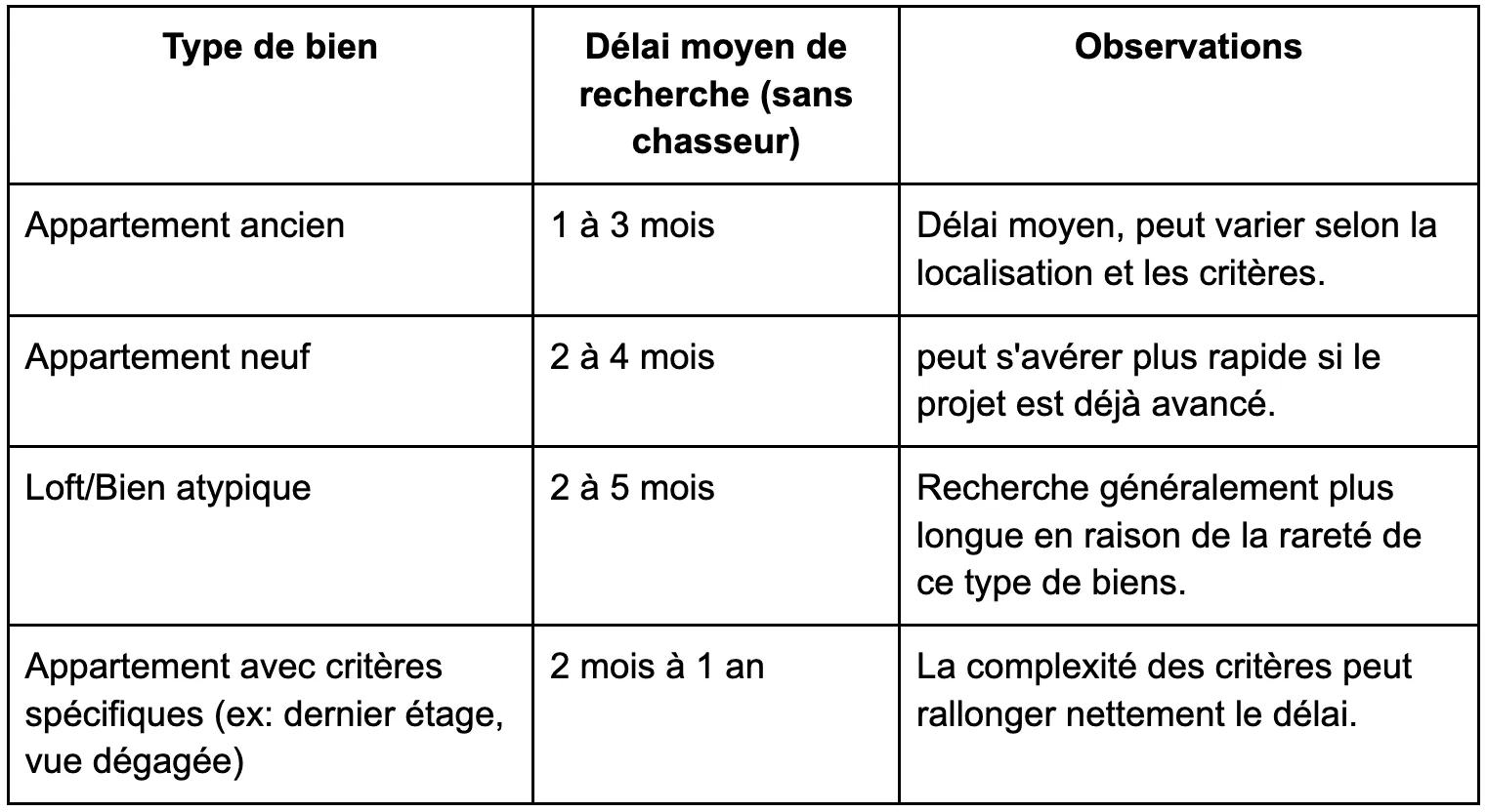 tableau des délais d'achat d'un appartement