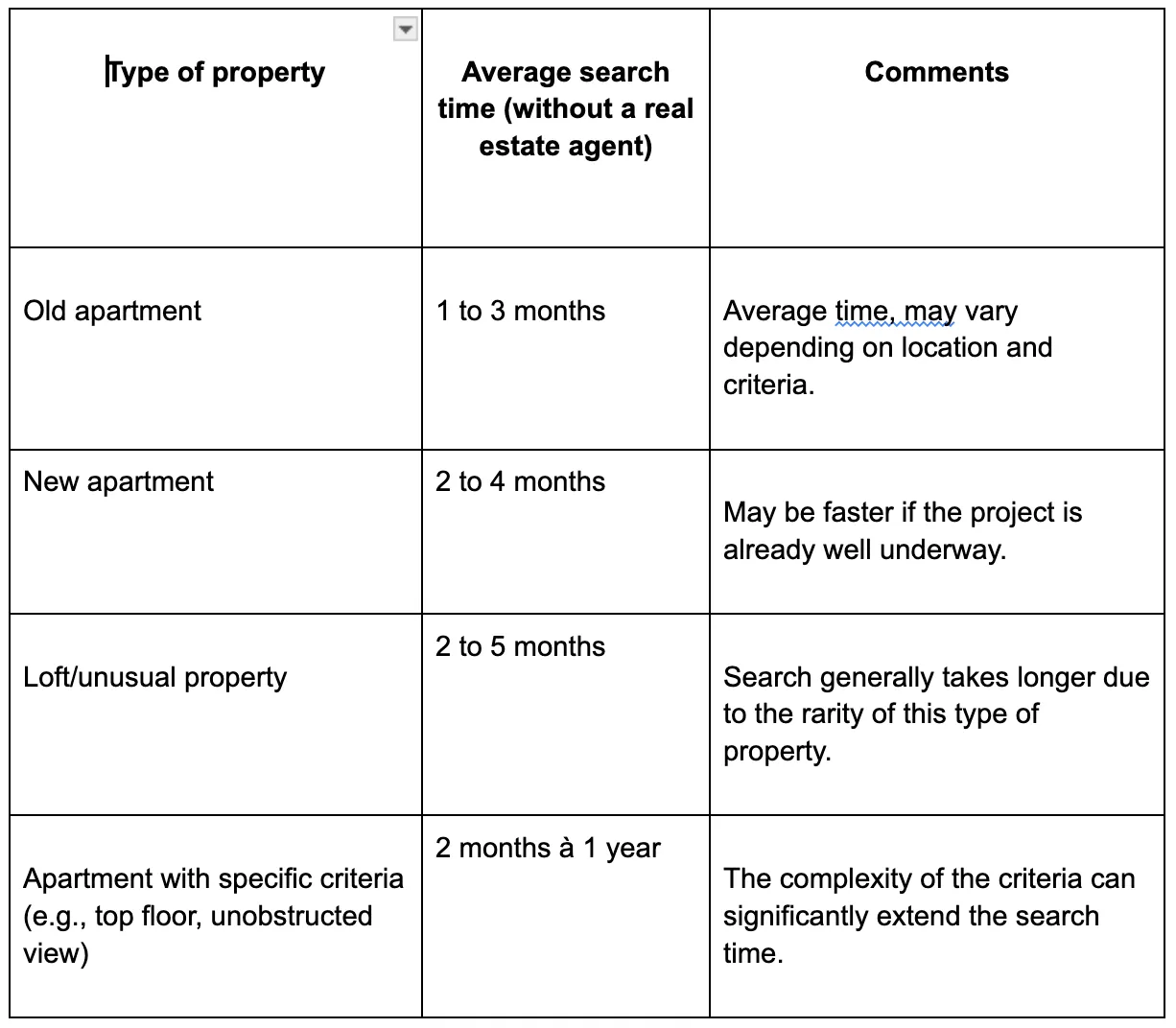 average search time apartment