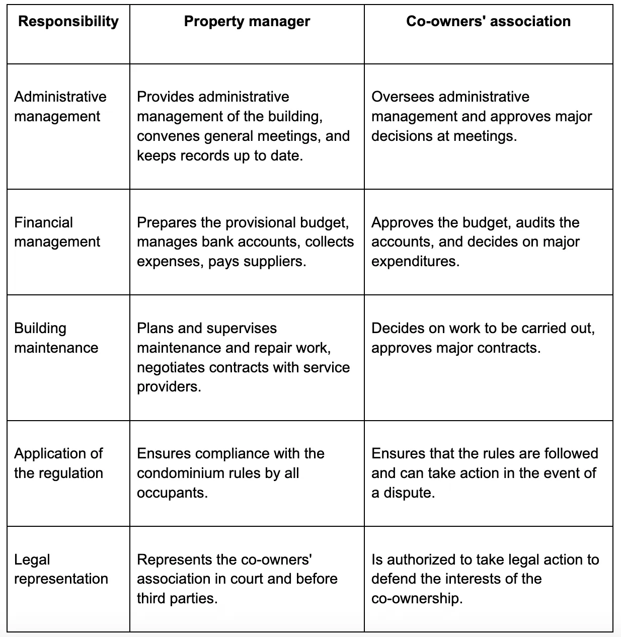 property manager vs co-owners' association