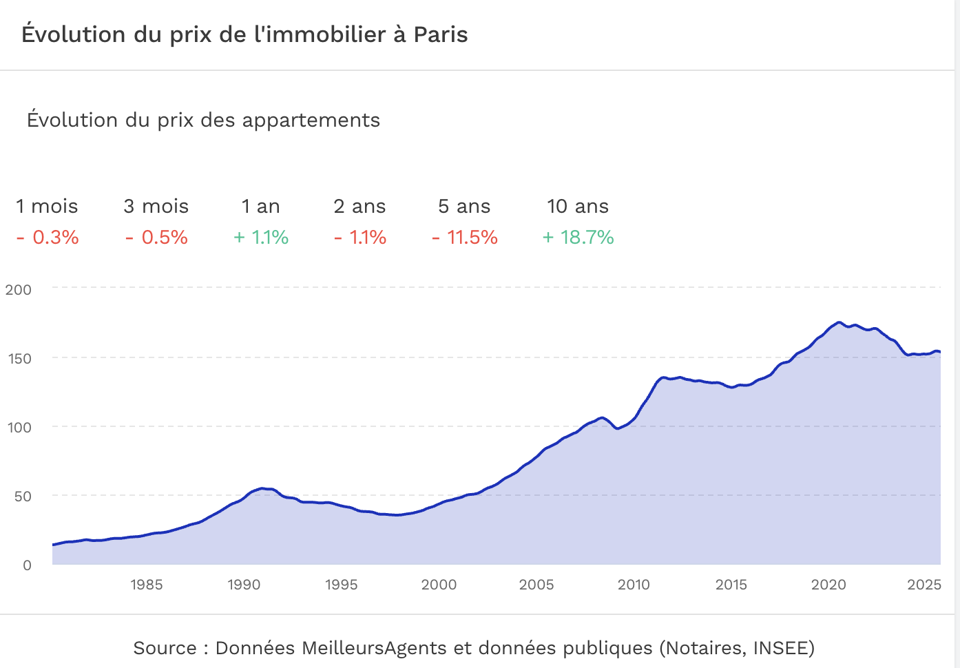 Evolution of real estate prices in Paris over the past 25 years