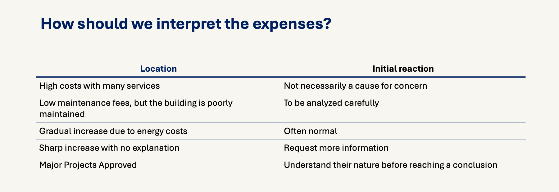 Table: How to Interpret Condominium Fees
