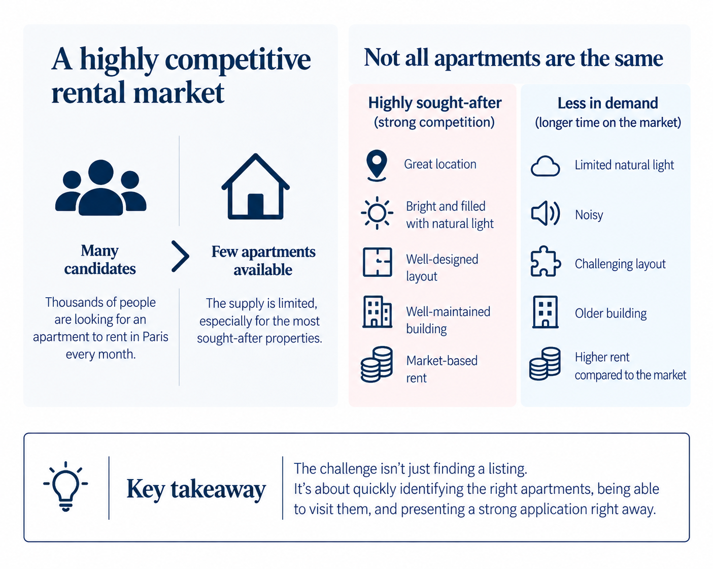 Why Is It Hard to Find an Apartment to Rent in Paris: High Demand and Few Available Units