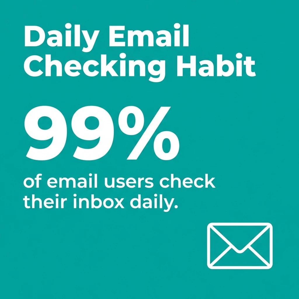99% of email users check their email daily