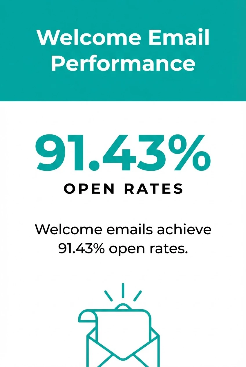 Welcome emails stand out, with an average open rate of 91.43%.