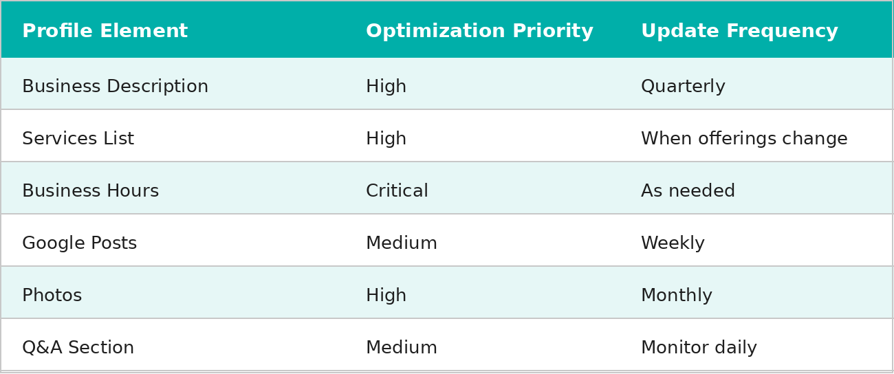Profile Optimization Priority