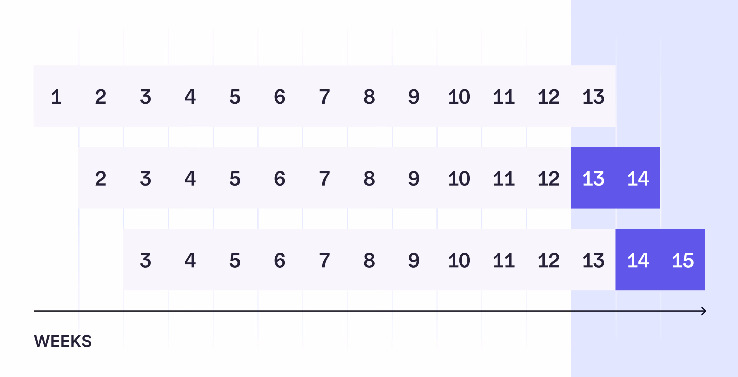 Rolling 13-week cash flow forecast