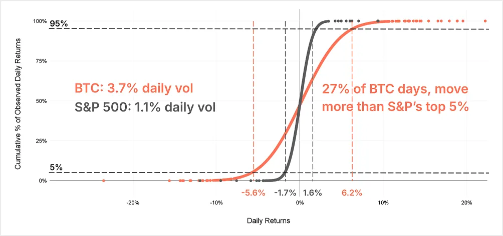 Daily returns graph