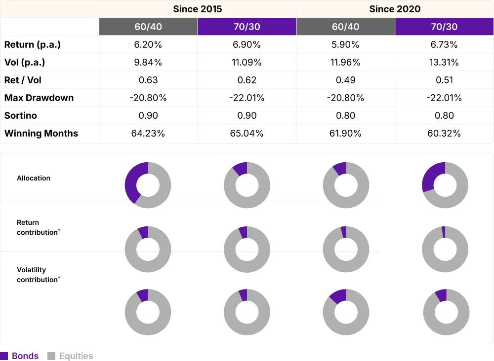 Portfolio construction: allocations, diversification, and risk graph