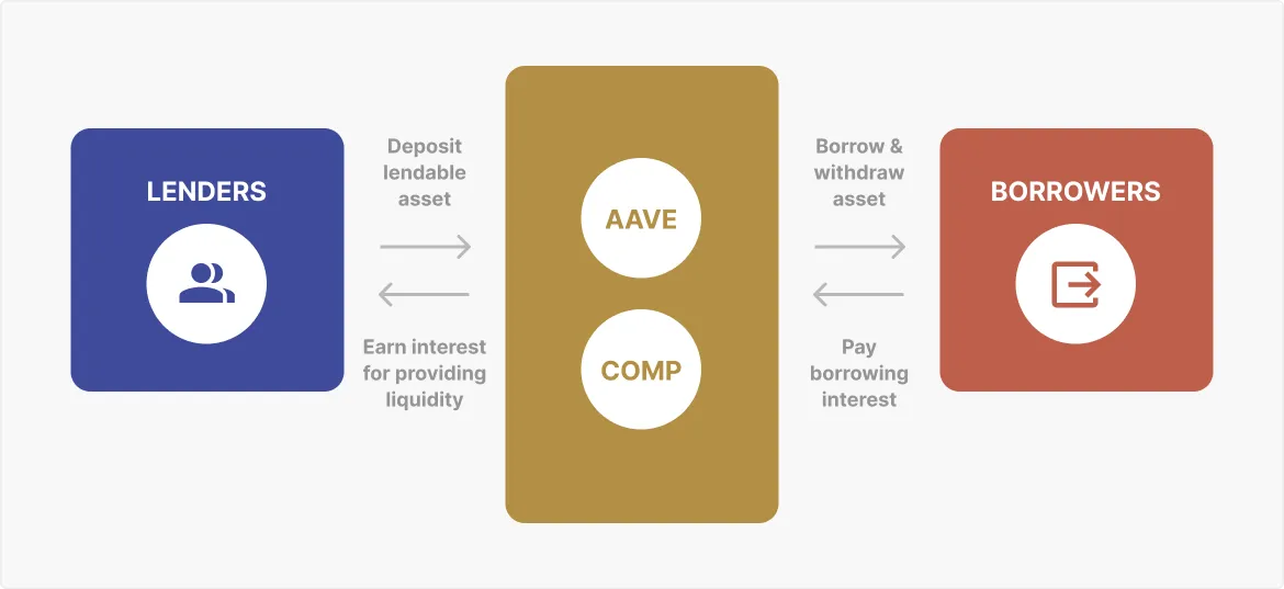 Lending liquidity pool