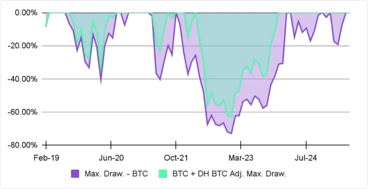 Adjusted maximum drawdown & key performance metrics**
