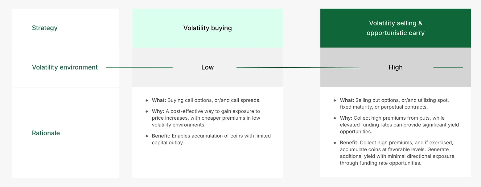 Option strategies: Generating yield while accumulating assets