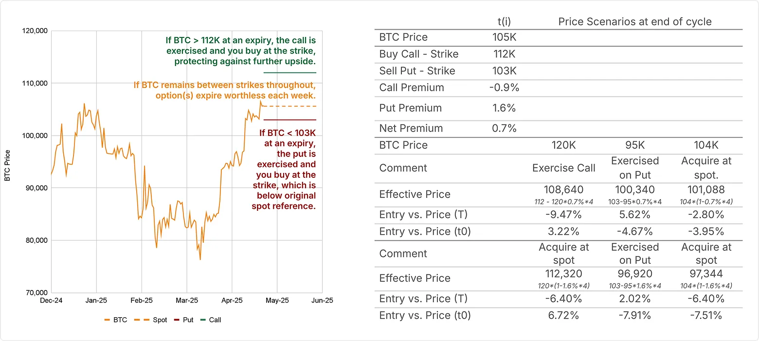 Options-based BTC acquisition: Indicative example