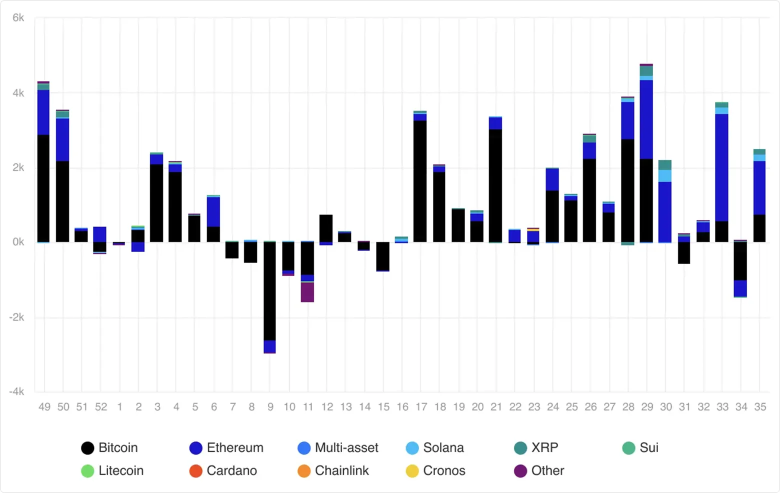 Crypto asset fund flows as a % of fund AuM