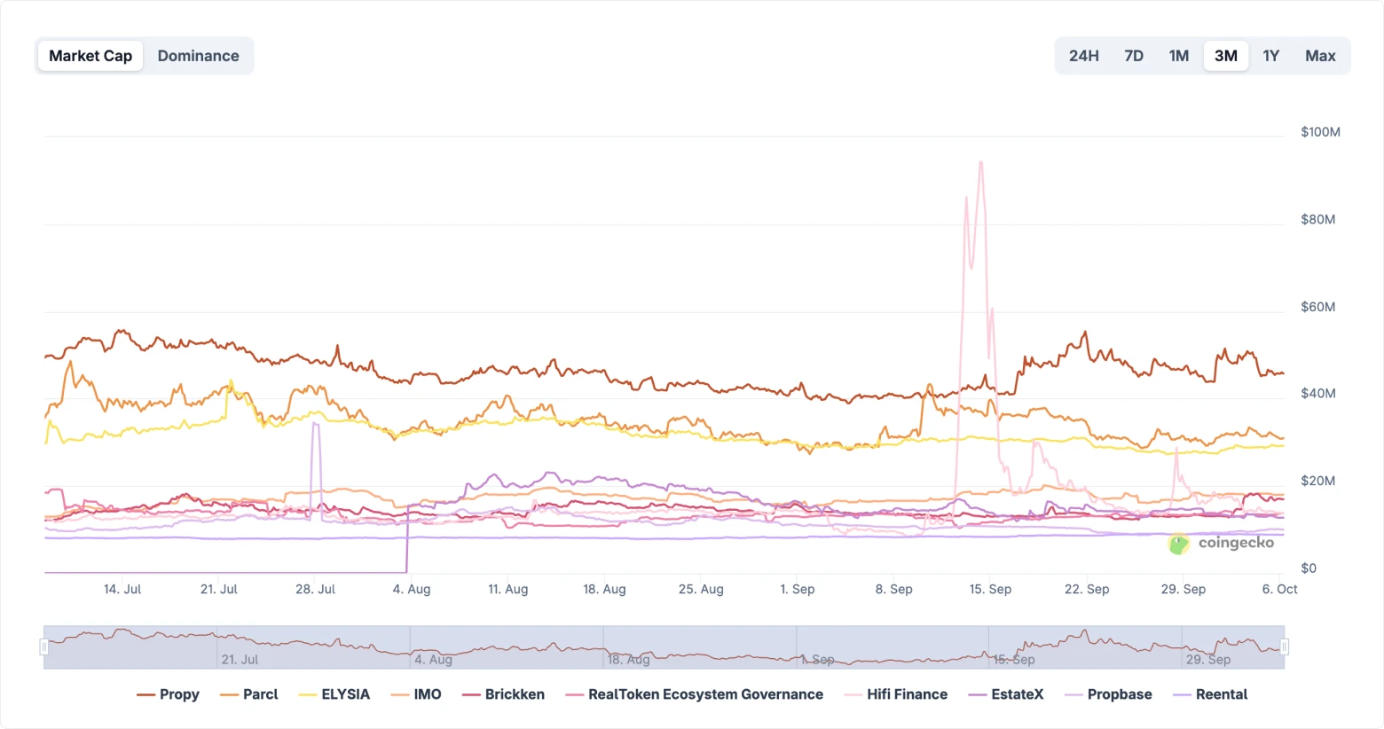 Top tokenized real estate coins by market cap