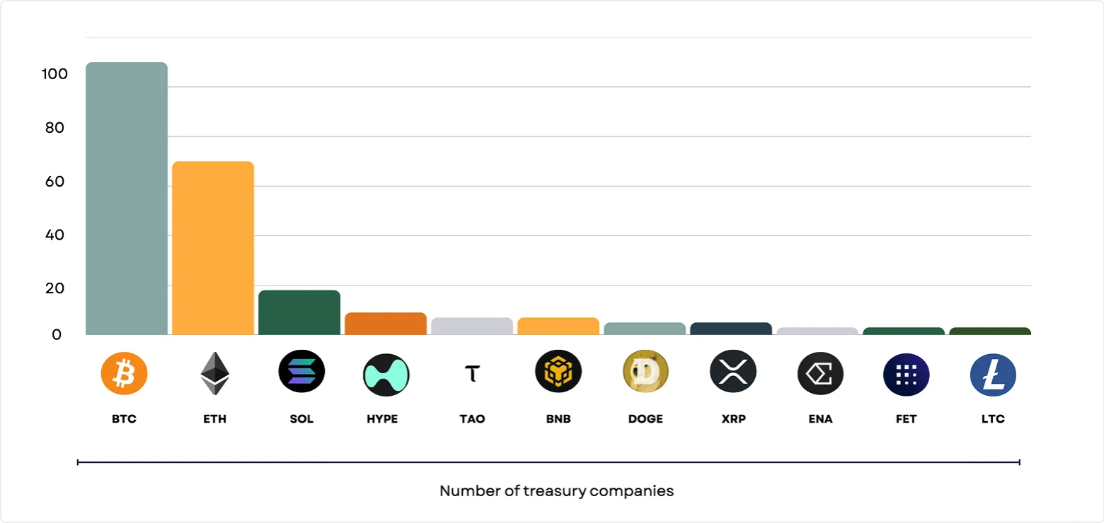 Digital asset treasury adoption.