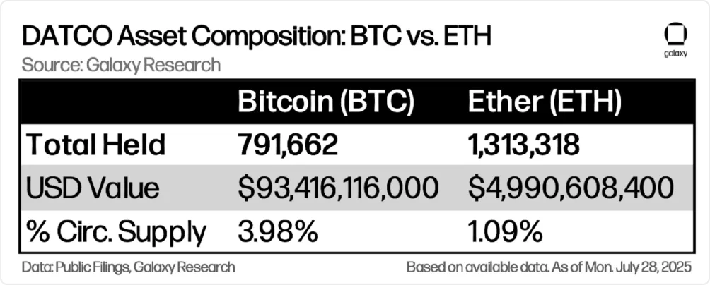 DACTO Asset Composition: BTC vs. ETH