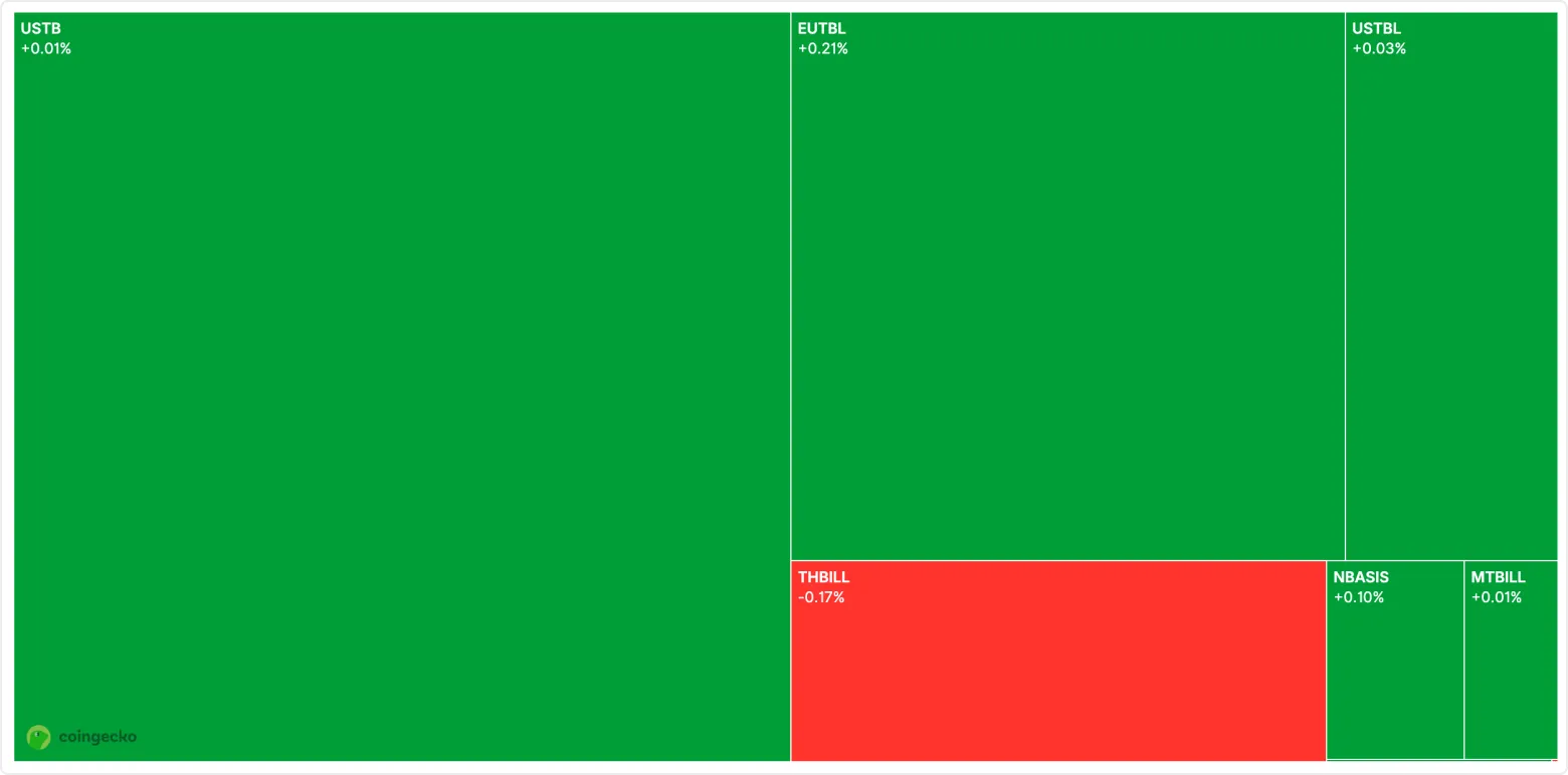 Top Tokenized Treasury Bills (T-Bills) Coins by Market Cap
