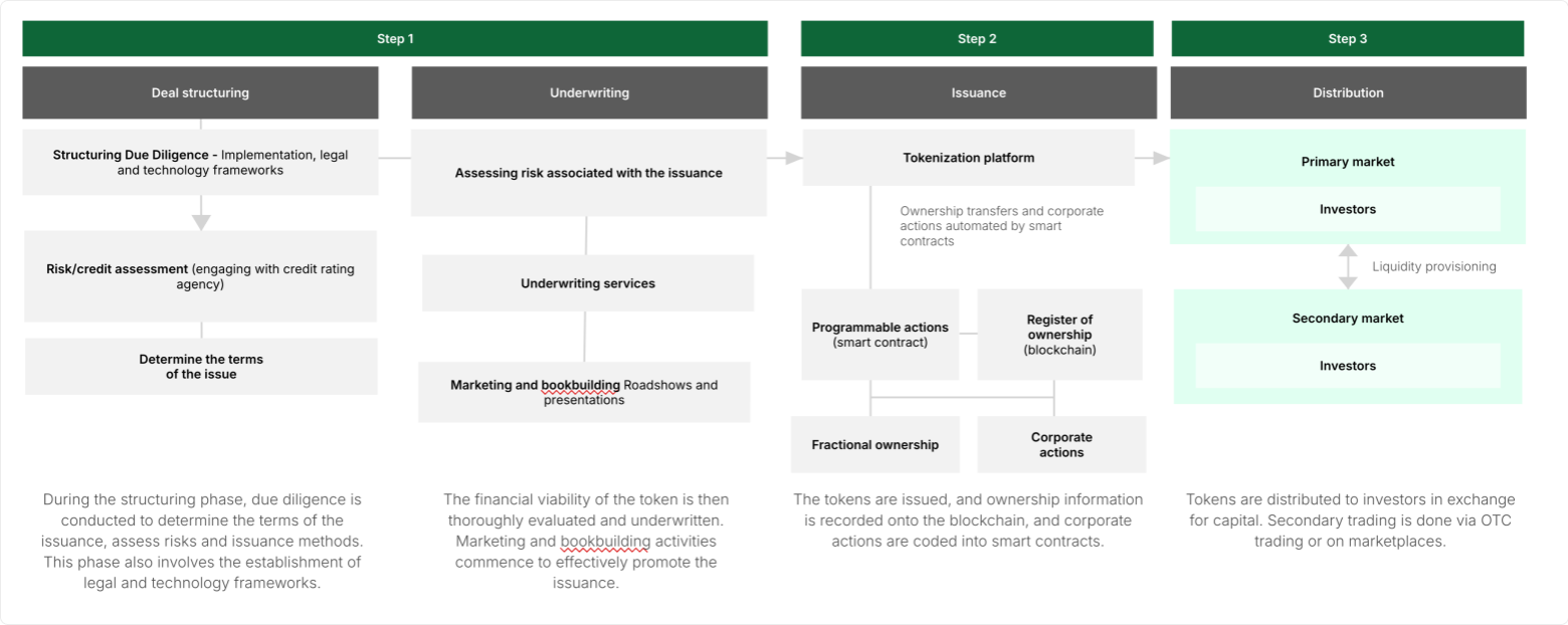 Structured stages