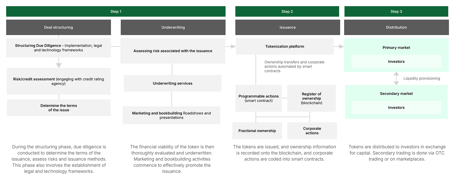 Structured stages