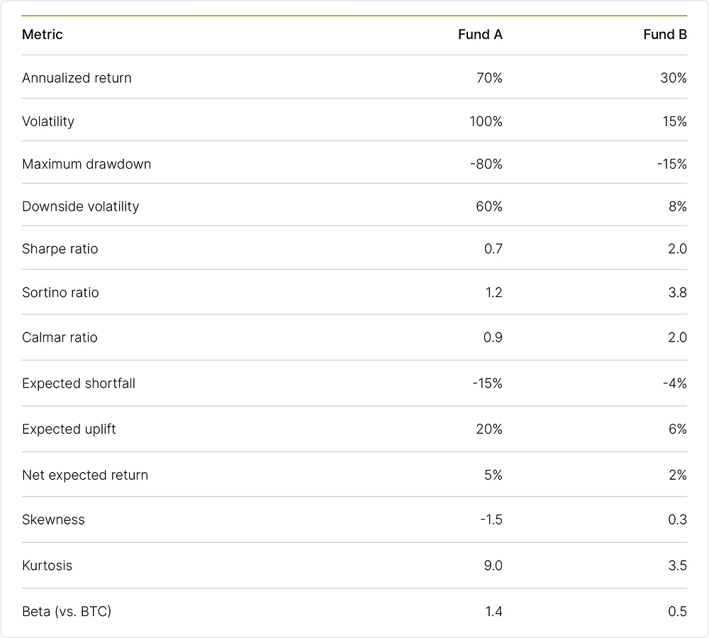 The quality of returns: Crypto risk-adjusted performance Table