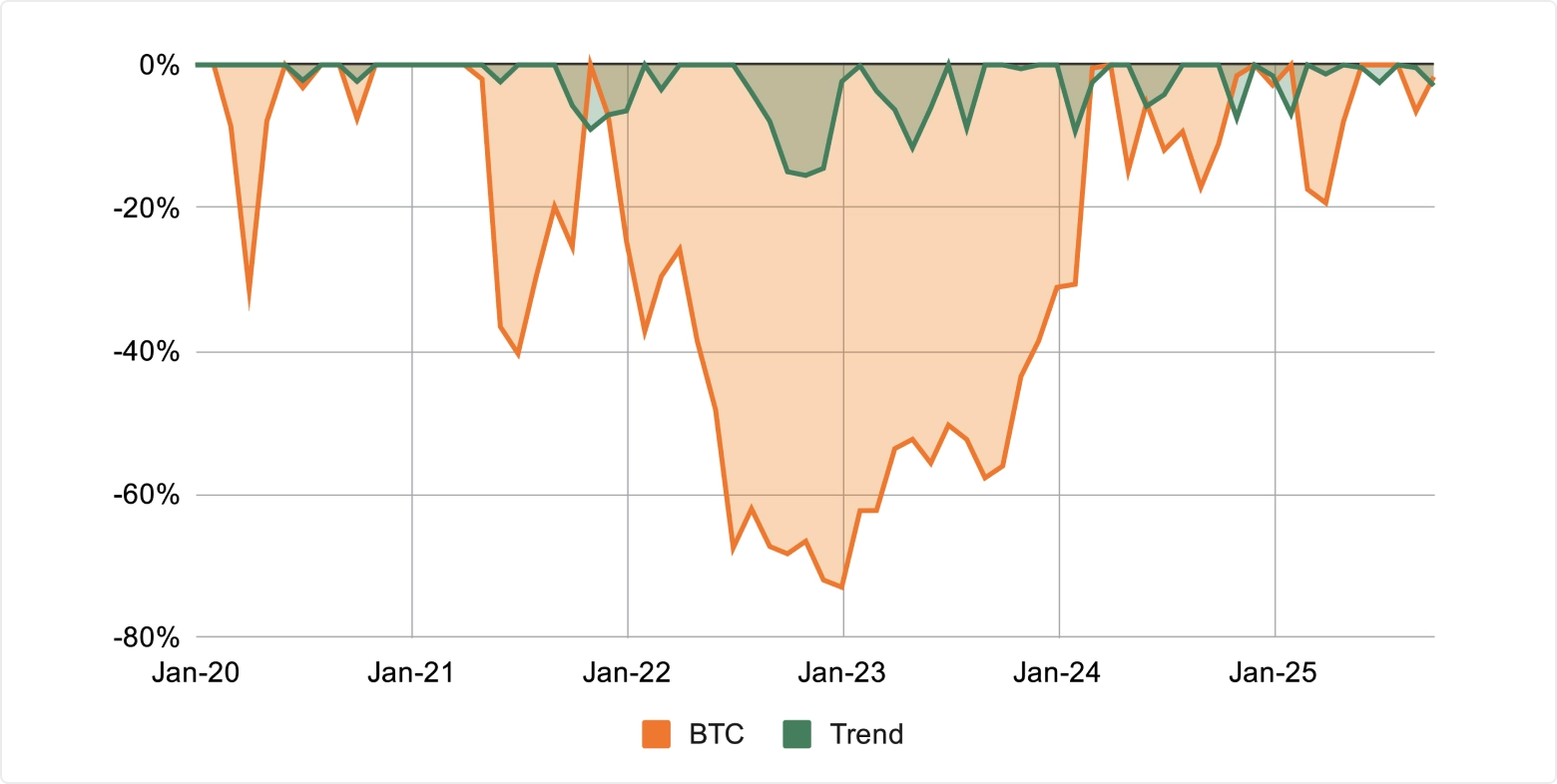 Max. drawdown: Active vs. Passive