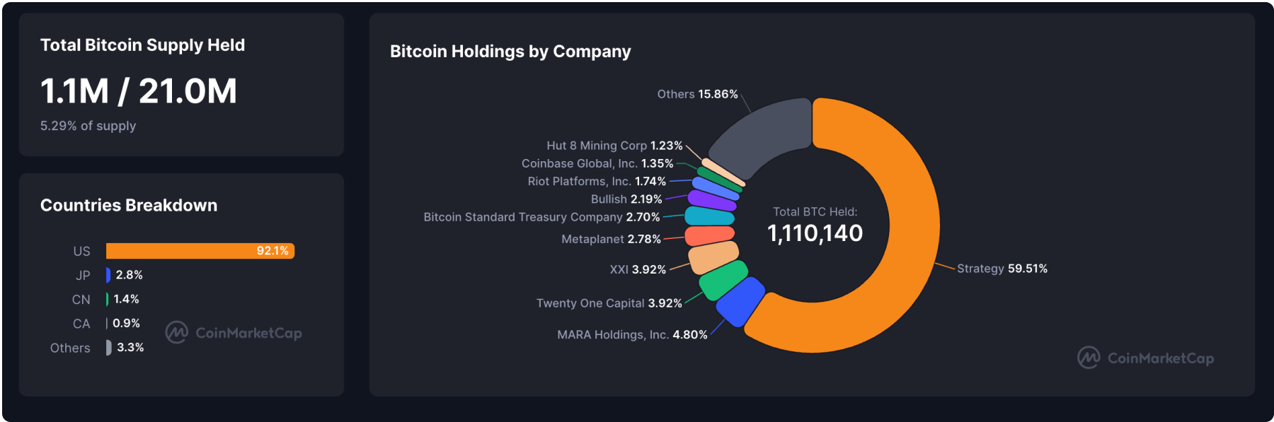 Public companies Bitcoin treasuries.