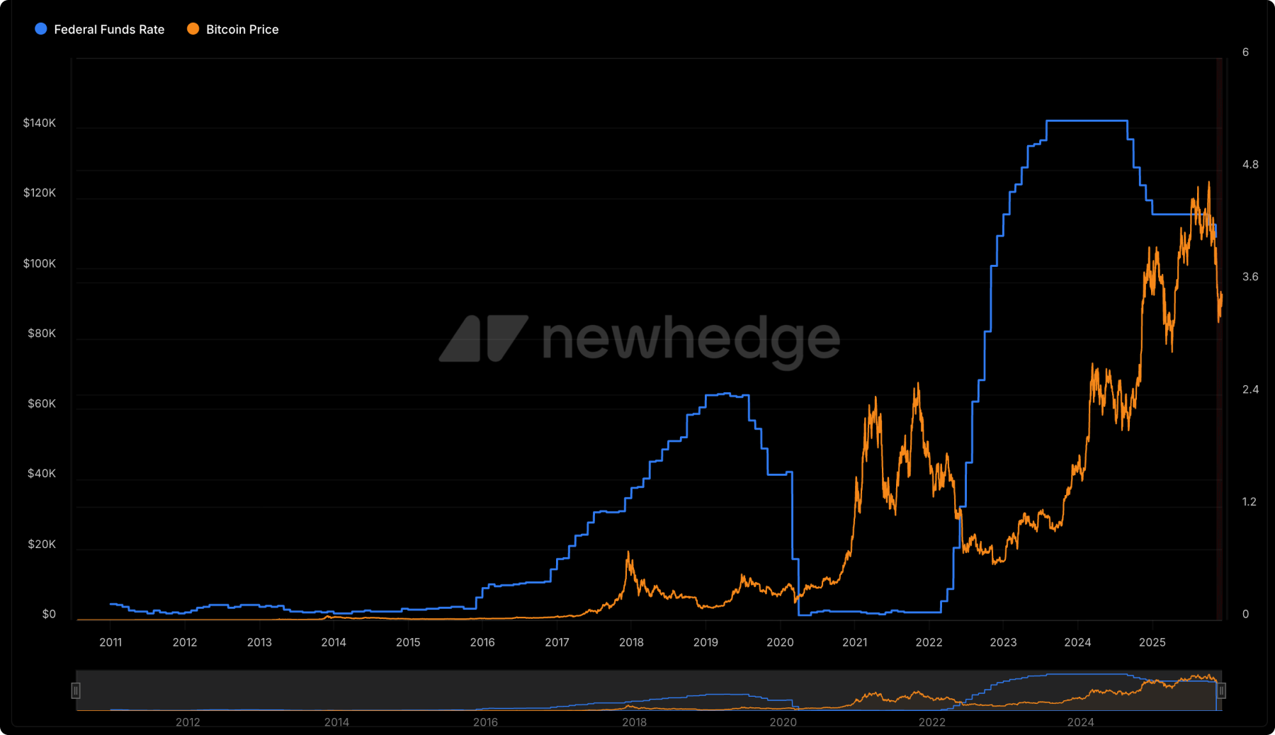 Bitcoin VS Federal funds rate.