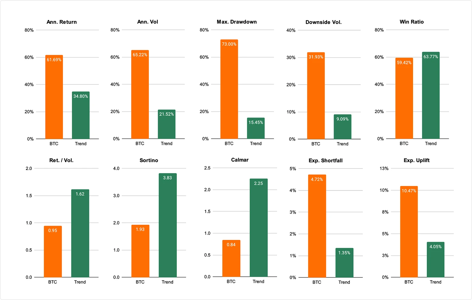 Sharpe, sortino, and calmar: A practical guide to risk-adjusted return metrics for crypto investors