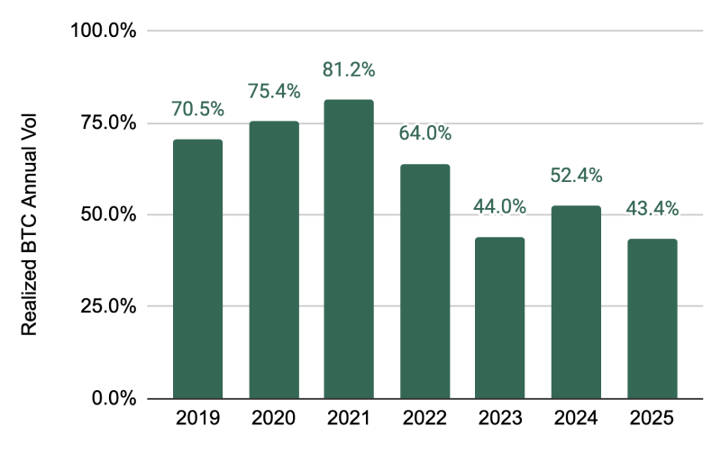 Realized BTC annual vol.