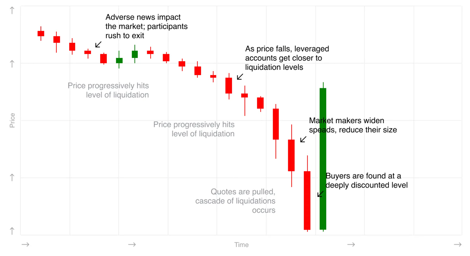 Understanding liquidations cascade.