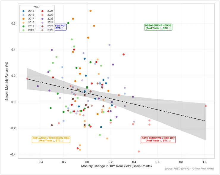 Monthly drift: BTC returns vs 10Y real yield changes