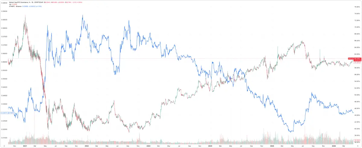 BTC Dominance and ETH/BTC ratio, Mar 2024-Apr 2026