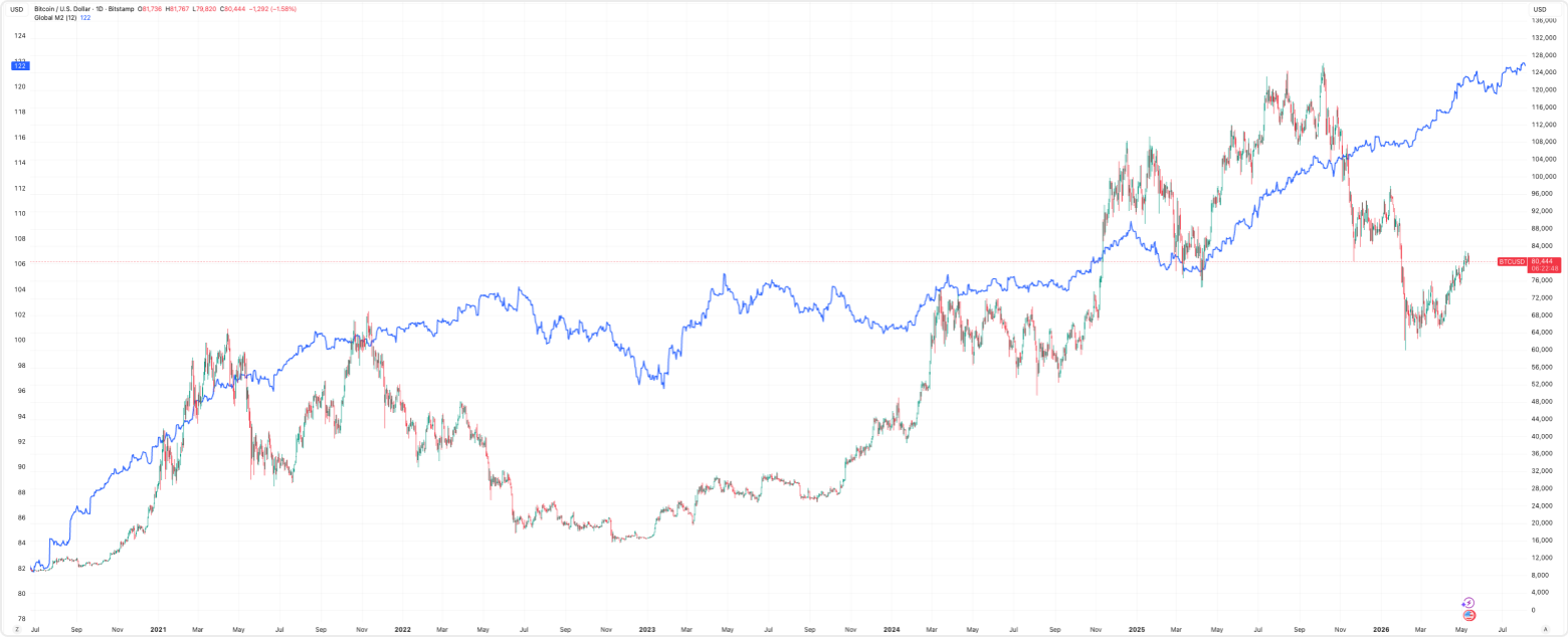 Global M2 VS BTC price