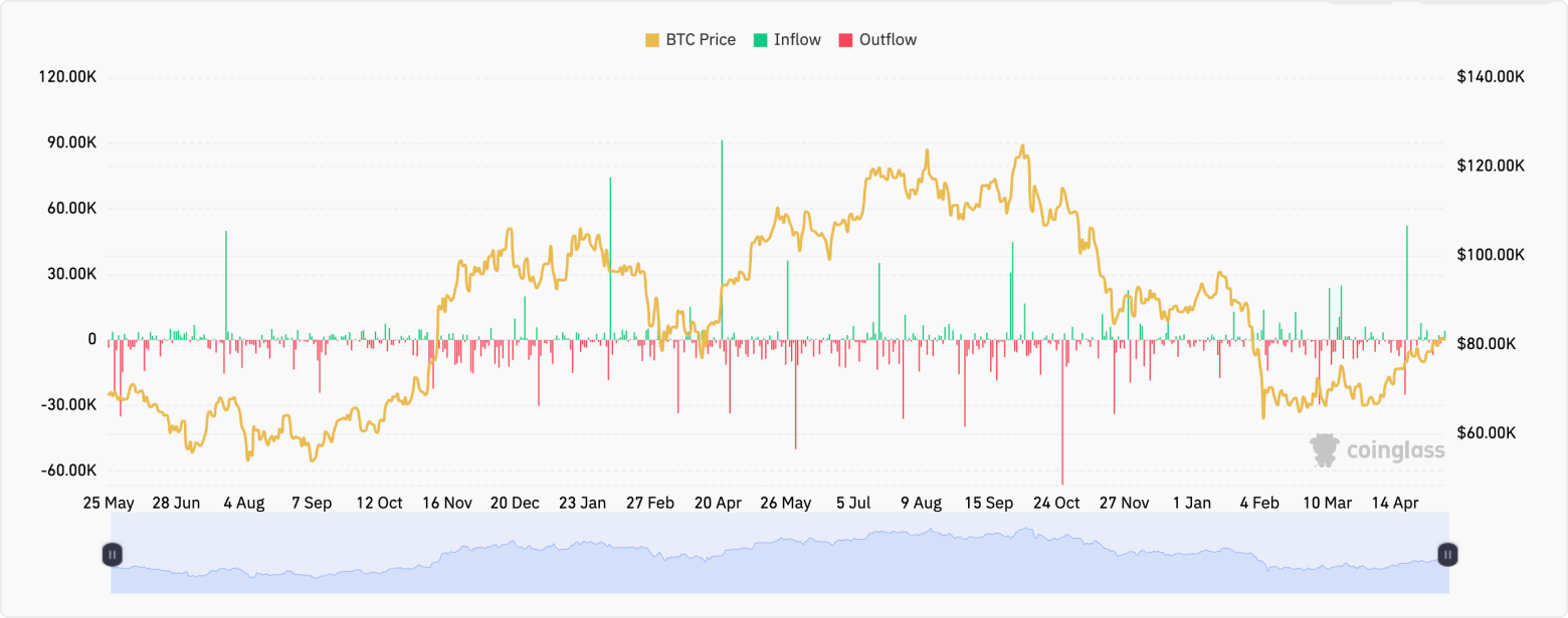 Spot Bitcoin ETF Monthly net inflows