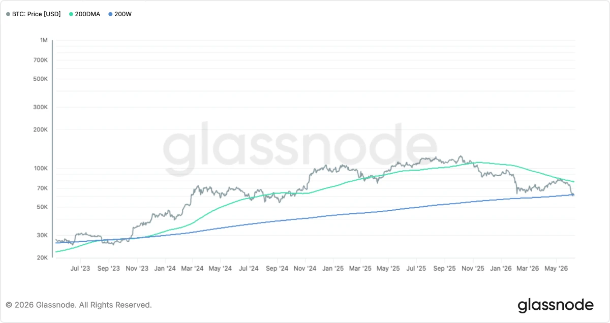 BTC price VS 200DMA