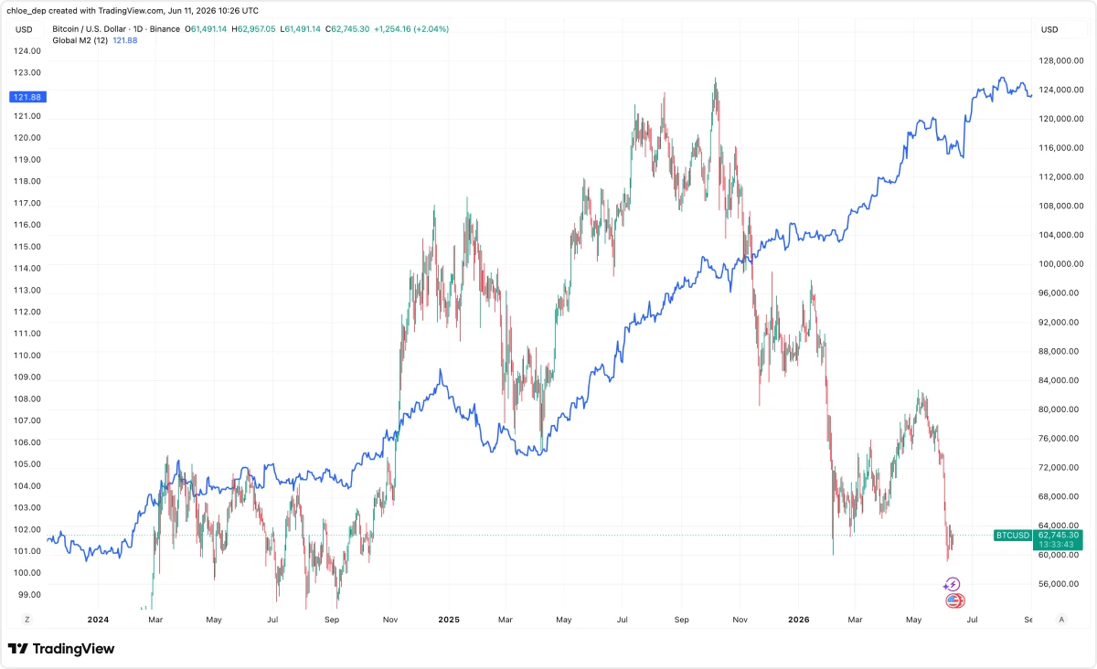 Global M2 VS BTC price.