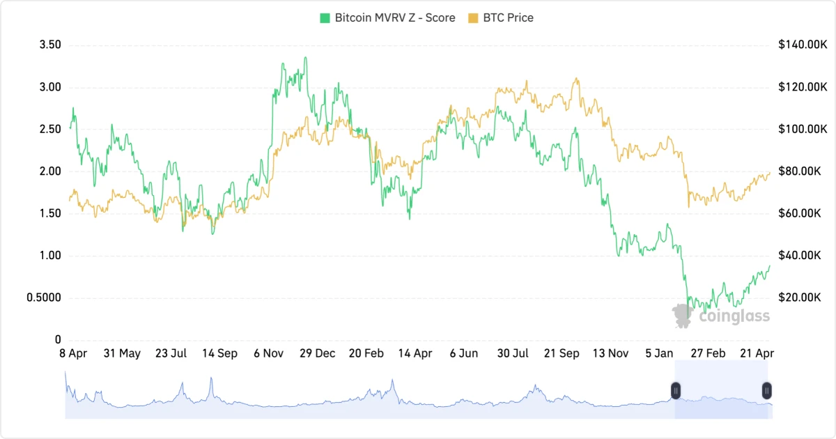 Bitcoin MVRV Z-score VS BTC price.