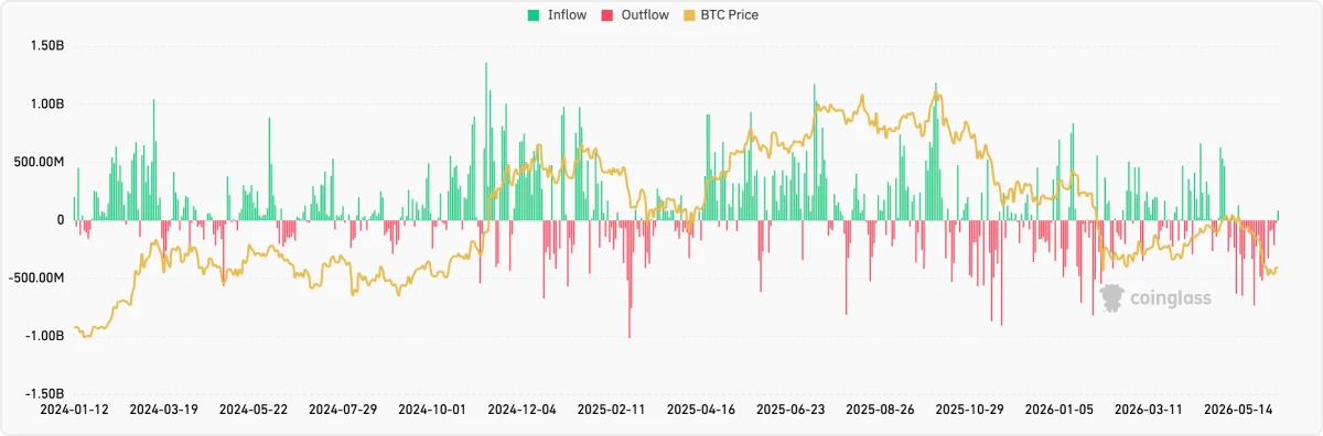 Spot Bitcoin ETF net inflow.