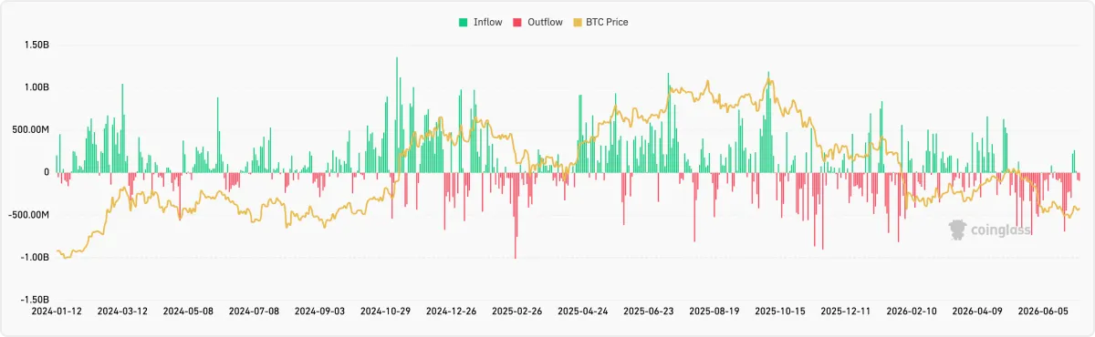 Spot Bitcoin ETF Net Inflow (USD billions), Jan 2024-June 2026.